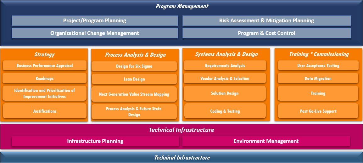 Program Management and Technical Capabilities