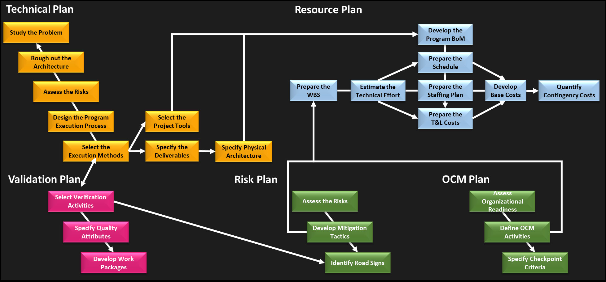 Integrated Program Plan - Chart 01