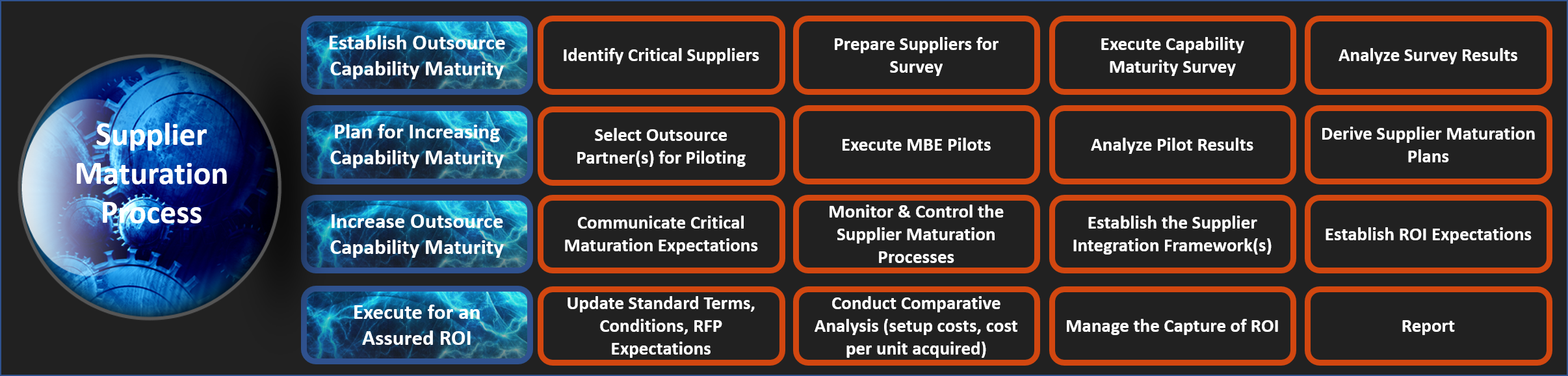 Supplier Maturation Process Chart