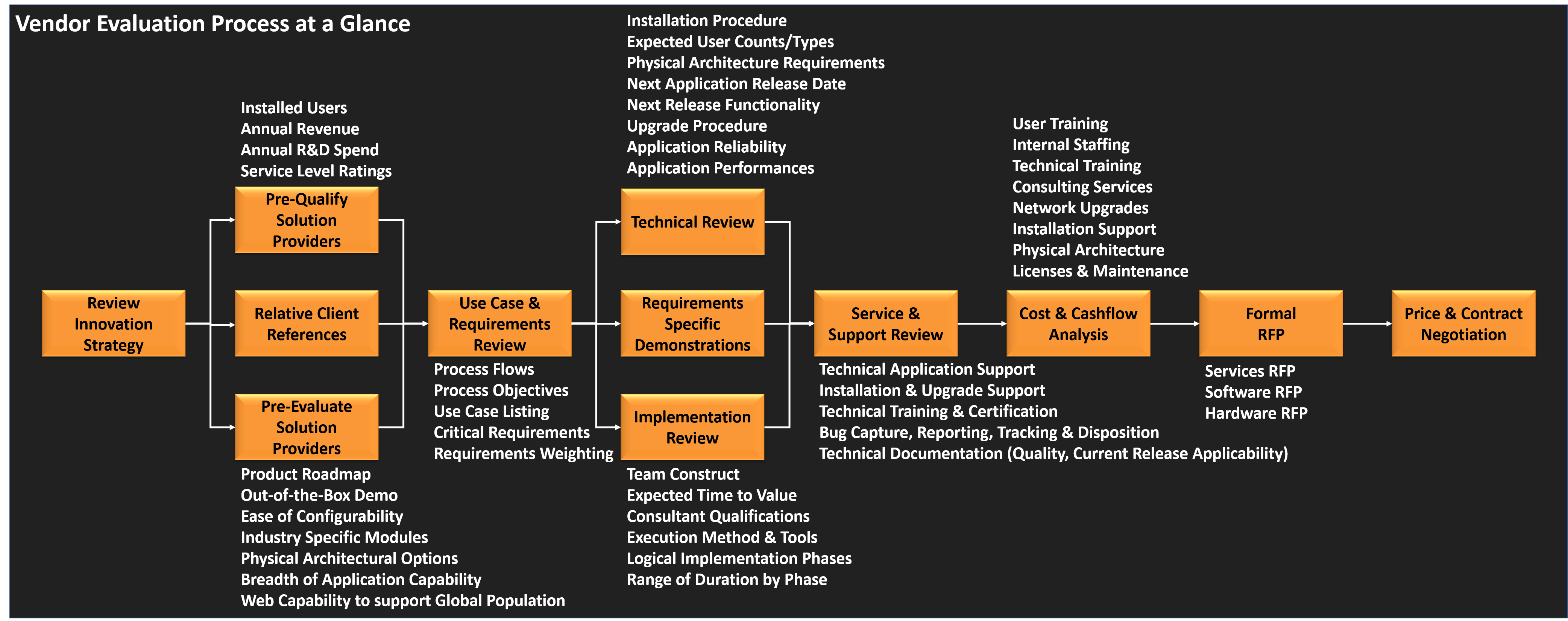 Vendor Evaluation Process Graphic